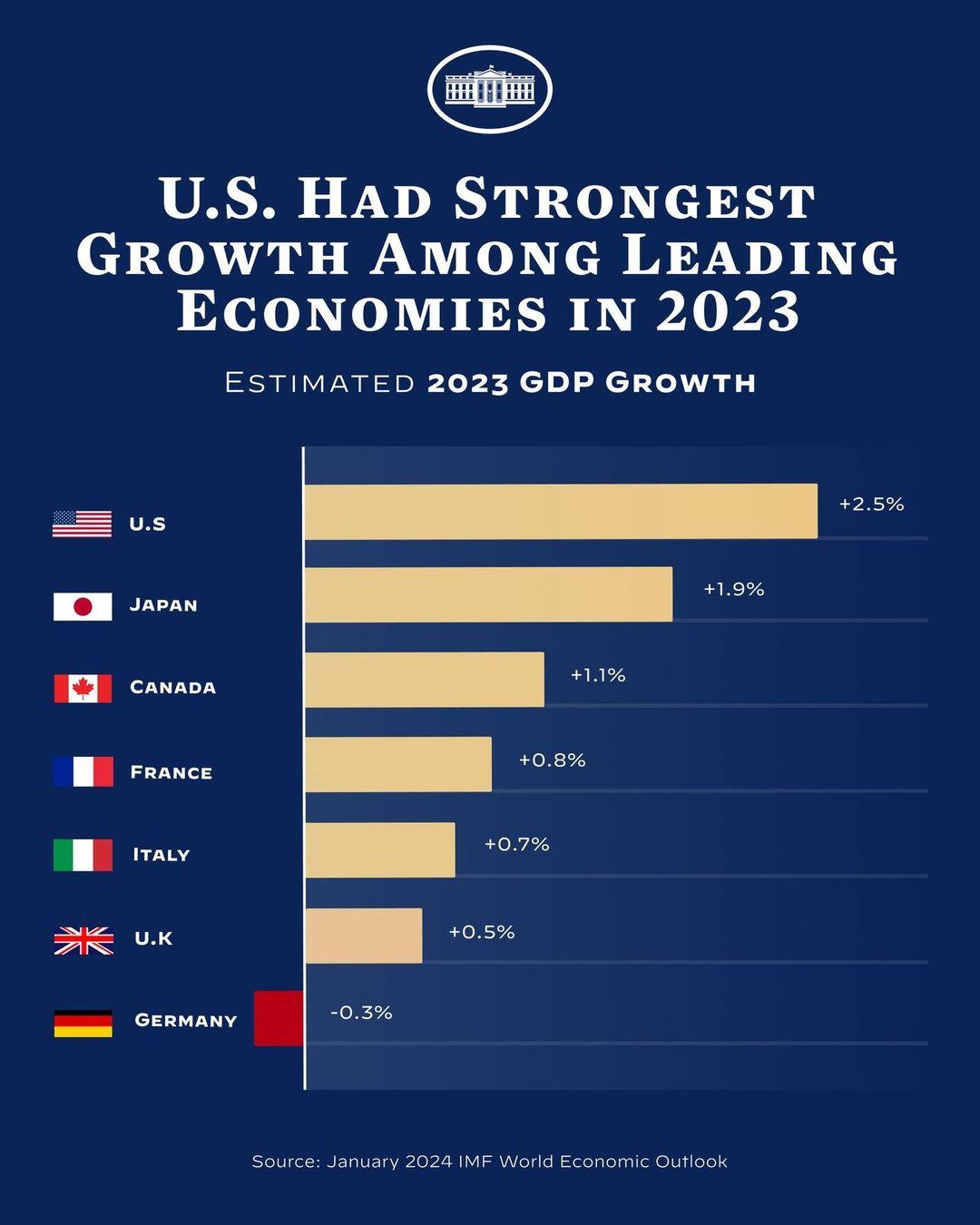 Big News: The U.S. had the strongest economic growth among leading economies in 2023.