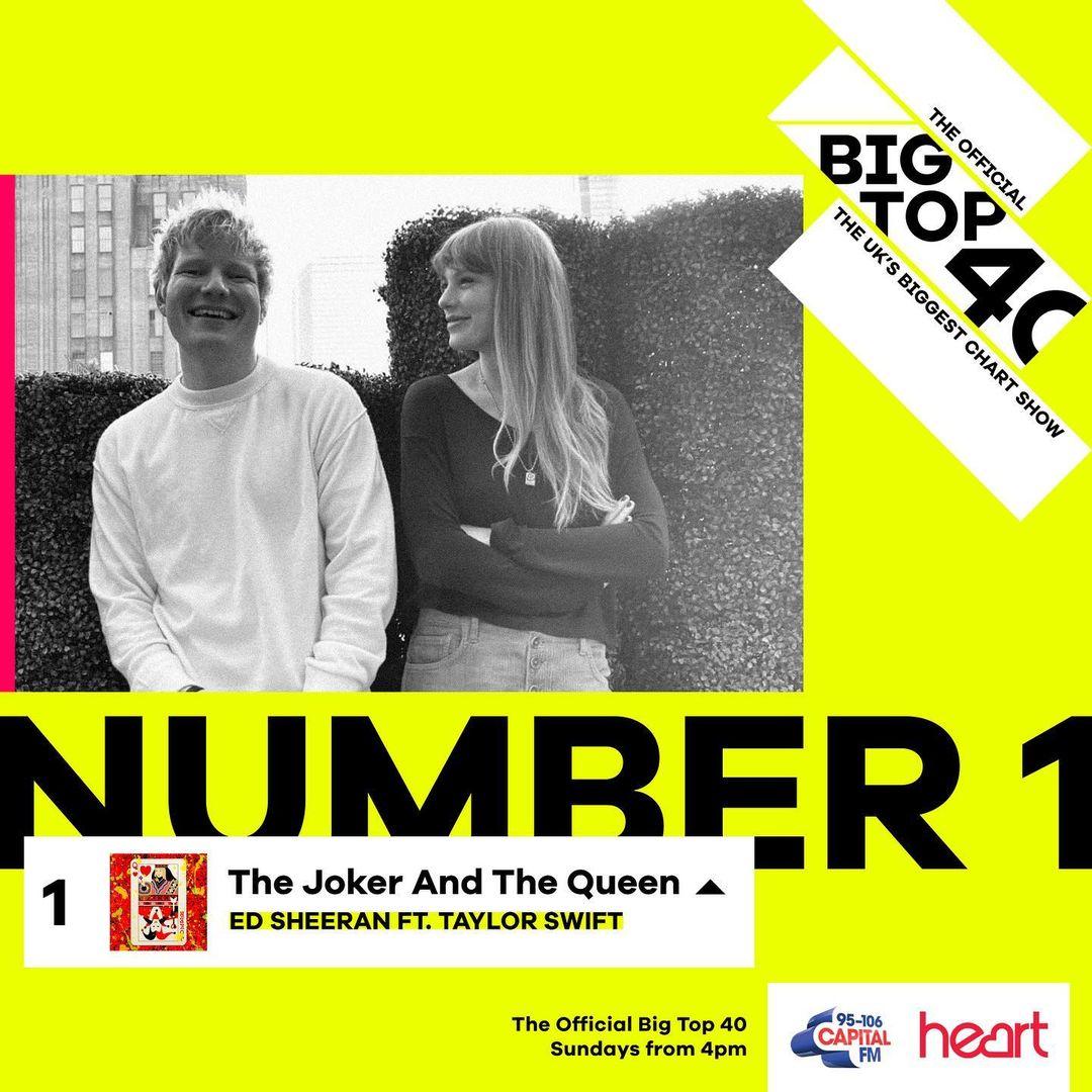 Congratulations to @teddysphotos &amp; @taylorswift! ‘The Joker And The Queen’ has climbed to Number 1 on the UK’s biggest chart show, becoming Ed’s 18th Number 1 👏🏆
