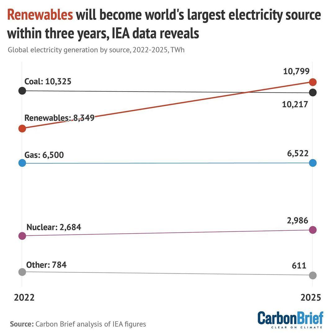 class="content__text"
                        ☀️ Renewables will cover almost all of global electricity demand growth out to 2025, becoming the world’s top source of electricity within three years, new figures reveal.

📈 Carbon Brief analysis of figures in the International Energy Agency electricity market report 2023 shows that renewables, combined with resurgent nuclear power, will more than cover growth in electricity demand between 2022 and 2025.

⚡ This means clean-energy sources will start displacing fossil fuels. As a result, global power-sector carbon dioxide emissions will plateau or decline, despite rapidly rising demand.

📲 Read more through the link in bio

 #renewables #energy #fossilfuels #oil #gas #shell #BP #exxon #chevron #total #green 
 