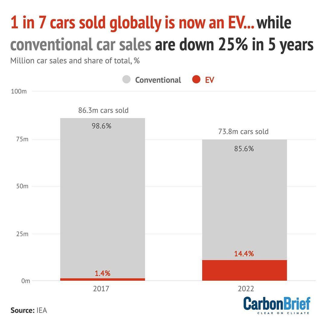 class="content__text"
                        🚘 New data shows that one in every seven cars sold globally is now an electric vehicle (EV).

EVs' share of sales has risen from one-in-70 just five years ago.

At the same time, conventional car sales have fallen by a quarter.

However, the International Energy Agency warns EV sales are not yet growing fast enough to blunt the rising CO2 impact of sports utility vehicles (SUVs).

The 330m SUVs on the world’s roads emit around a billion tonnes of CO2 a year, nearly a third of the total from all cars.

 #car #EV #electricvehicle #SUV #sportsutilityvehicle #carbondioxide #globalwarming #climatechange #co2 
 
