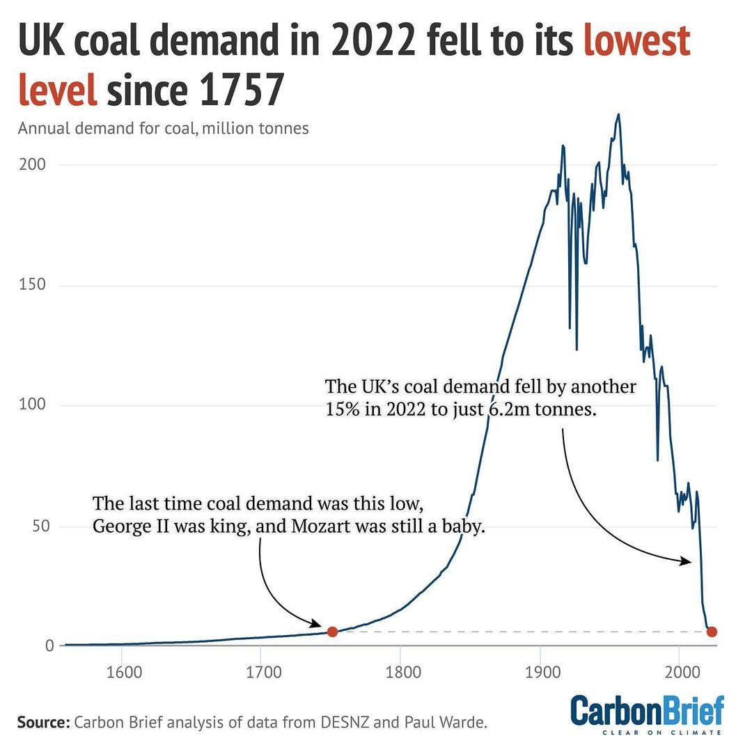class="content__text"
                        📉 UK greenhouse gas emissions fell by 3.4% in 2022, as coal use dropped to its lowest level since 1757, Carbon Brief analysis finds.

☀️ Although emissions from oil increased, emissions from coal and gas fell, due to strong growth in clean energy, above-average temperatures and record-high fossil fuel prices suppressed demand.

⛏️ The 15% reduction in coal use means UK demand for the fuel is now the lowest it has been for 266 years. The last time coal demand was this low was in 1757, when George II was king.

🇬🇧 UK emissions have now fallen in nine of the past 10 years, even as the economy has grown. The drop in 2022 puts UK emissions 49% below 1990 levels, while the economy has grown 75% over the same period.

📲 Link in bio 

 #emissions #coal #uk #renewables #climatechange 
 