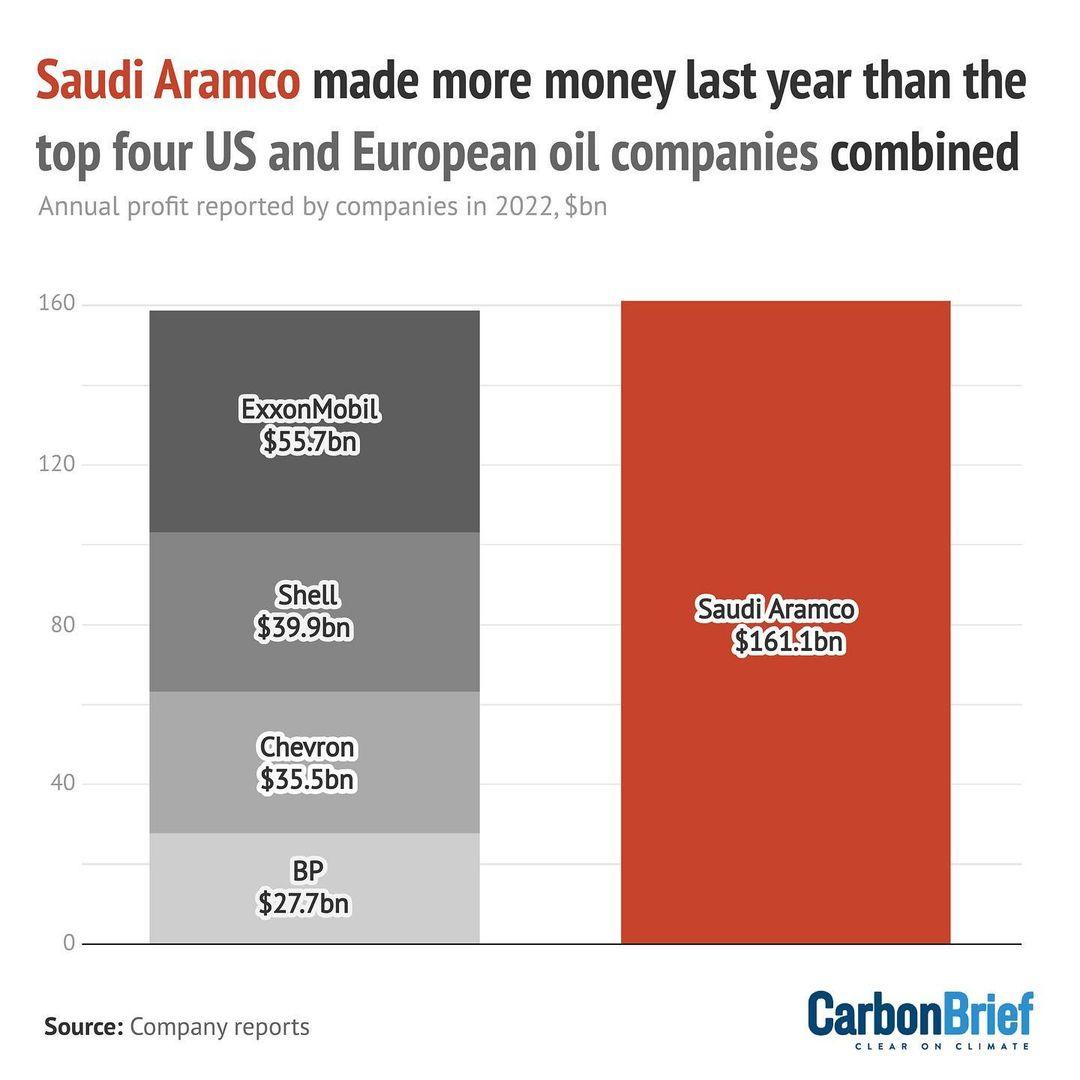 class="content__text"
                        📈 Exxon, Shell, Chevron and BP made record profits in 2022 as global energy prices soared.

But 🇸🇦 state-owned Saudi Aramco has just eclipsed them all with profits of $161bn last year.

That's more than all the other 4 oil majors put together.

 #saudiaramco #shell #bp #oil #gas #exxon #profits #climate #change #green #energy #chevron 
 