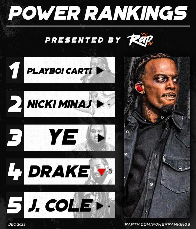 The #RapTV Power Rankings have been revealed for December 2023‼️ Click the link in our bio to see why #PlayboiCarti, #TravisScott, #JackHarlow, and more made the cut‼️